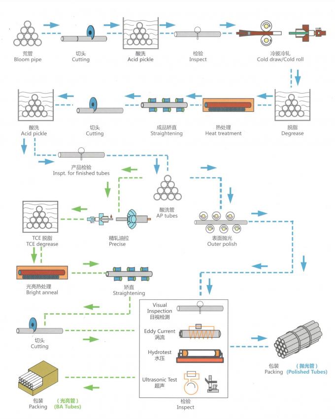 Διαδικασία παραγωγής του χωρίς συγκόλληση σωλήνα κραμάτων νικέλιο-σίδηρος-χρωμίου ASTM B407 UNS N08800